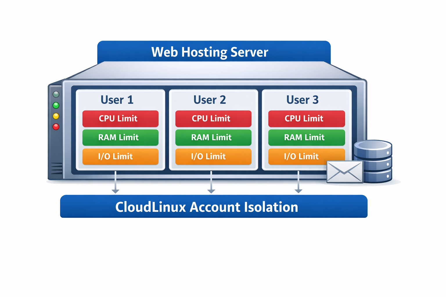 CloudLinux hesap izolasyonu şeması